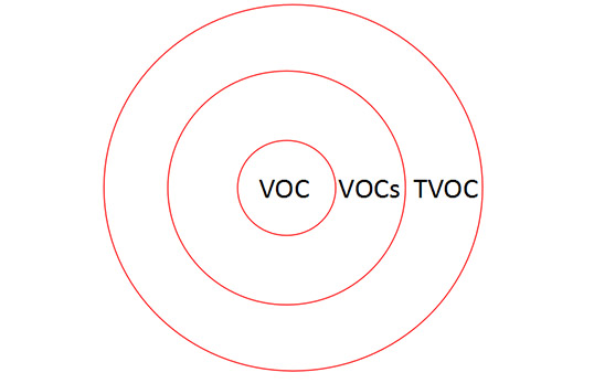 VOC是什么? VOCS是什么? TVOC又是什么?你知道嗎？